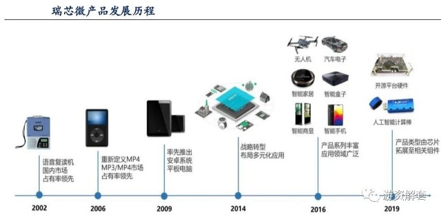 瑞芯微 科技股浪潮下的隱形冠軍，下一代華為海思？